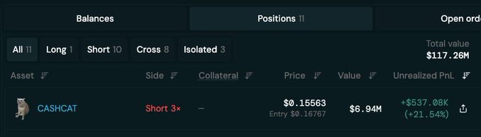 A cryptocurrency trading interface showing a short position on CASHCAT with an entry price of $0.16767, current price of $0.15563, value of $6.94M, and an unrealized PnL of -$537.08K (-21.54%).
