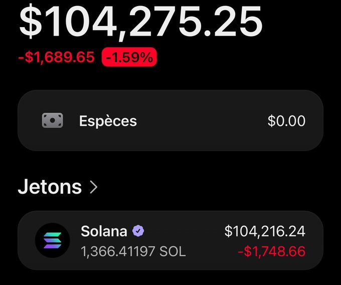 The image displays a portfolio dashboard showing a total balance of $104,275.25, down $1,689.65 (-1.59%), with holdings consisting entirely of 1,366.41 Solana (SOL) tokens valued at $104,216.24. The post "what am I buying?" humorously highlights the crypto-native insight that the owner is essentially buying more SOL through market dips, with their entire portfolio concentrated in a single asset.