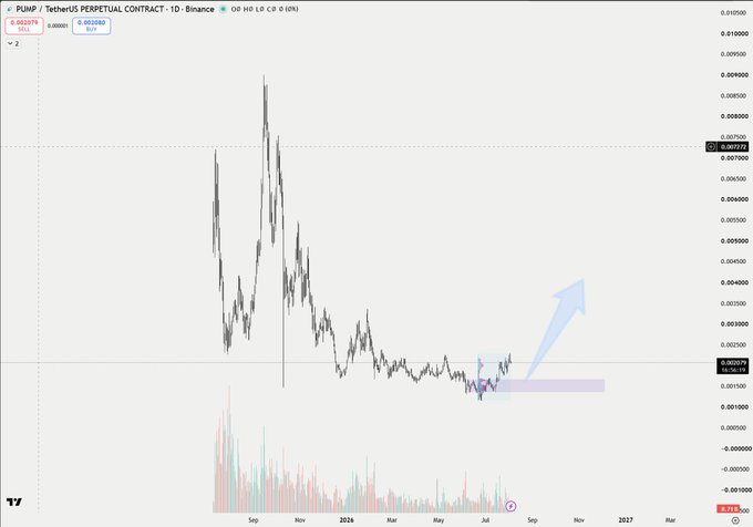 A candlestick chart of PUMP / TetherUS PERPETUAL CONTRACT on Binance with current price at 0.001579 USD, showing price action from September 2023 through 2027, with an upward arrow and highlighted demand zone near 0.001400.