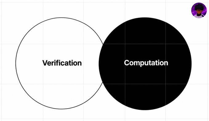 A Venn diagram with two overlapping circles labeled 'Verification' (left, white) and 'Computation' (right, black).