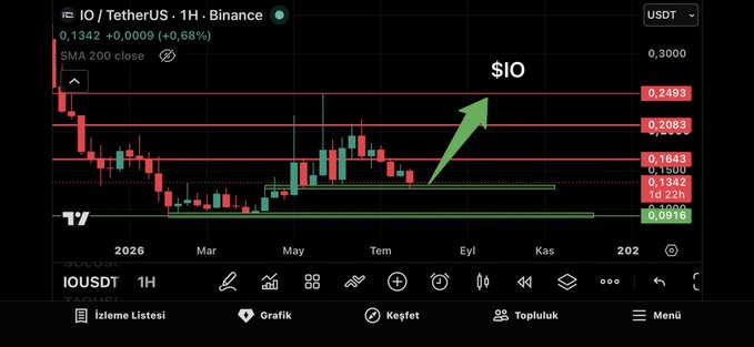 A cryptocurrency trading chart showing IO/TetherUS on Binance, with a green arrow pointing to $IO at a price of 0.1342 and indicators suggesting a target of 0.2493.