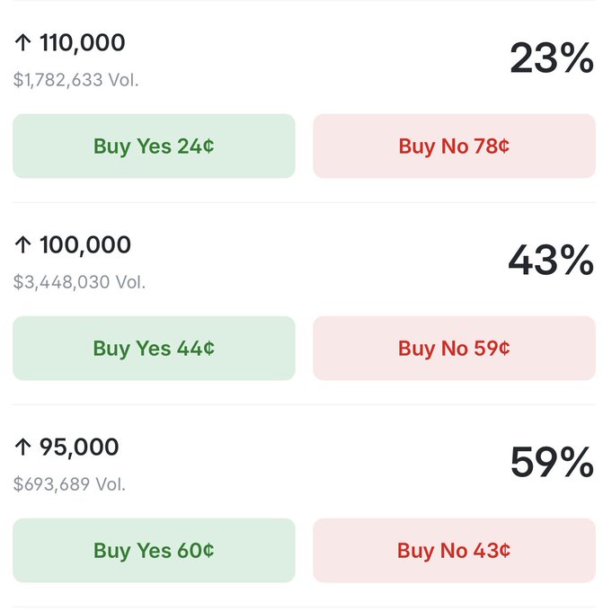 A Polymarket betting interface displays the current odds for Bitcoin reaching $95,000 (59%), $100,000 (43%), and $110,000 (23%) by year-end, with "Buy Yes" prices of 60¢, 44¢, and 24¢ respectively against varying volumes. The image supports the post's claim that $100k is "very doable," showing substantial volume ($3.4M) and a meaningful 43% implied probability for that price target.