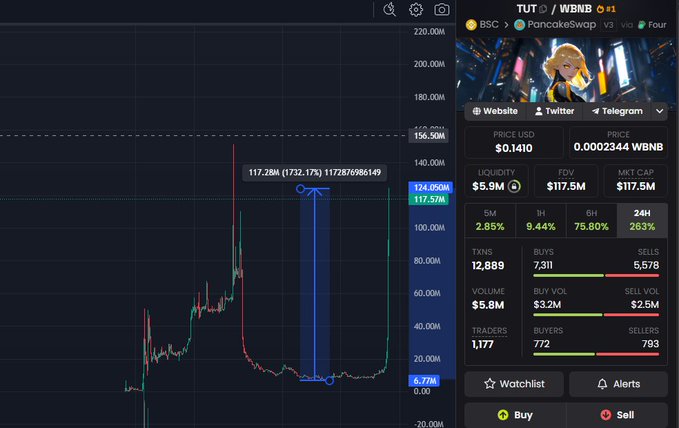 Trading chart for the TUT/WBNB token pair on PancakeSwap (BSC) showing price of $0.1410, market cap of $117.5M, and a highlighted price spike of 117.28M.