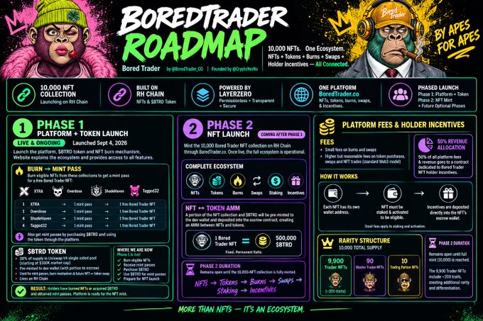 A roadmap infographic for the 'Bored Trader' NFT project detailing phases including a 10,000 NFT collection launch on BRC chain, platform and token mechanics, fees, and holder incentives, with the tagline 'BY APES FOR APES.'