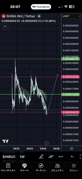 A TradingView mobile chart showing the SHIBA INU / Tether (USDT) trading pair at 0.000005410, displaying a +10.48% change with technical analysis lines on a dark background.