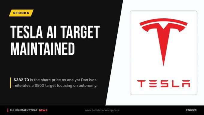 A graphic from Bullish Market Cap News with the headline 'TESLA AI TARGET MAINTAINED,' noting that share price is $382.70 and analyst Dan Ives reiterates a $500 target focusing on autonomy, alongside the Tesla logo.