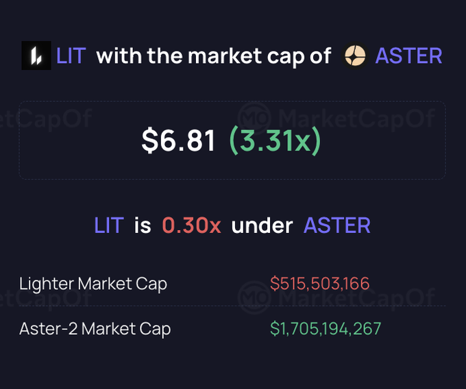 A market cap comparison showing LIT with the market cap of ASTER at $6.81 (3.31x), with text noting "LIT is 0.30x under ASTER," Lighter Market Cap of $515,503,166, and Aster-2 Market Cap of $1,705,194,267.