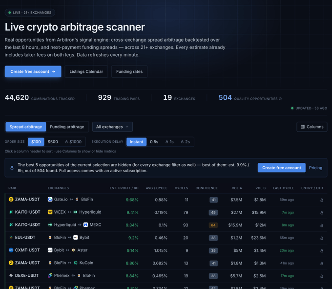 Screenshot of a 'Live crypto arbitrage scanner' dashboard tracking 44,620 combinations across 19 exchanges, showing pairs like ZAMA-USDT (Gate.io ↔ BloFin) at 9.68% est. profit and KAITO-USDT (WEEX ↔ Hyperliquid) at 9.41%.