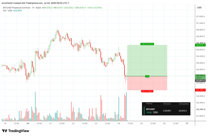A TradingView 1h BTCUSD chart showing a long trade setup with entry at $64,070.30, targeting 0.36 BTC profit, with a green take-profit zone around $65,578 and a red stop-loss near $63,168, illustrating the trader's patient weekend long position amid sideways price action.