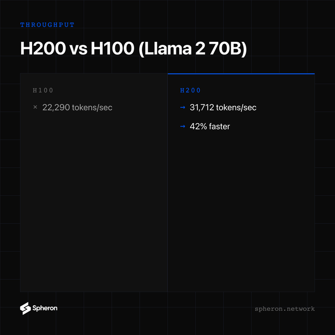 A comparison chart titled 'H200 vs H100 (Llama 2 70B)' showing throughput: H100 at 22,290 tokens/sec and H200 at 31,712 tokens/sec, marking it as 42% faster, by Spheron Network.