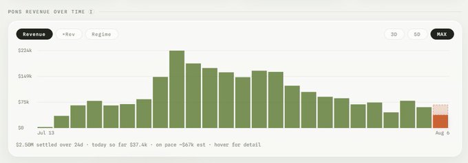 A bar chart titled "PONS REVENUE OVER TIME II" displays revenue from Jul 13 to Aug 6, peaking near $224k and declining to roughly $10k, with footer text noting "$2.58M settled over 21d · today so far $37.4k · on pace ~$67k est." The visualization undercuts the post's sarcastic claim that $PONS is a "major player vamp[ing] the launchpad," revealing that its actual trading revenue is modest and trending downward rather than impressive.