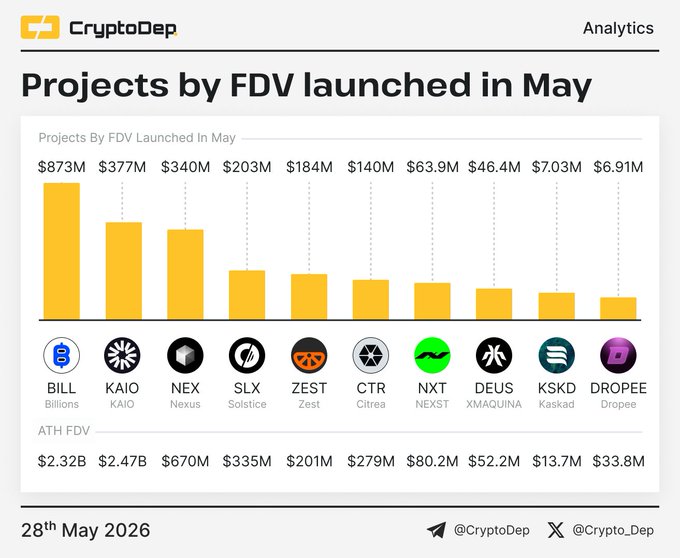 "FBill leads May with $1.37m in May, $46.9m in June, $6.7m in July, and $8.2m in August. AKA, a great start of the months."