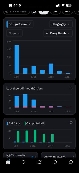 A smartphone screenshot in Vietnamese showing a social media or analytics dashboard with bar charts tracking daily views, followers over time, and posts vs. replies from July 18 to July 24.