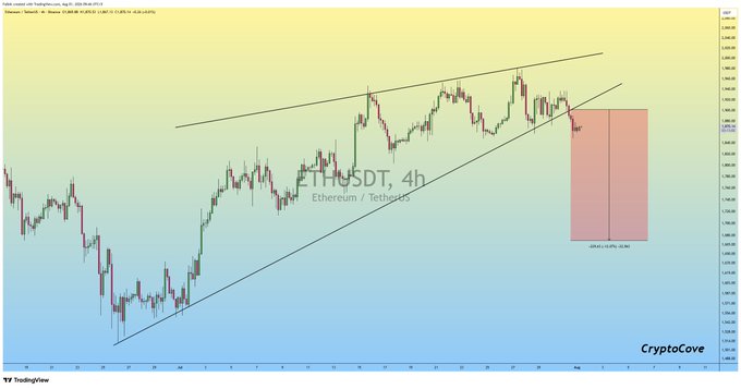 A 4-hour ETH/USDT candlestick chart from CryptoCove on TradingView shows a descending triangle/ascending channel pattern breakdown, with a pink/red highlighted zone indicating a short trade target near the $1,300 area, aligning with the post noting that the "$ETH short is playing out nicely."