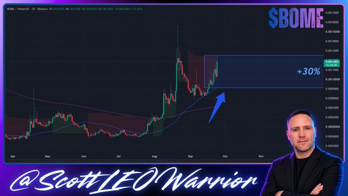 A YouTube thumbnail features Scott LEOMarrion presenting a BOME/TetherUS 1-day candlestick chart from Binance, showing a recent +30% price surge (currently at 0.0011625) above a key resistance level, with his handle "@ScottLEOMarrion" displayed prominently at the bottom.