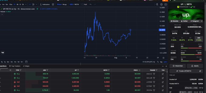 The image shows a TradingView chart of "UP/USDT with Up" for the ticker "UPROBITH on Up" at a price of 0.1000, alongside a watchlist and portfolio panel on the right displaying "UP" with the tag "robinhood + up" at a $1.5M market cap. This directly illustrates the post's comparison between Robinhood's UP token (1.3M MC) and Base's AERO (5BIL MC), highlighting the 5000x potential from UP's current low valuation.