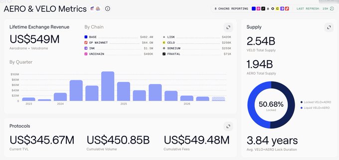 A dashboard titled 'AERO & VELO Metrics' displaying Lifetime Exchange Revenue of US$549M broken down by chain (BASE, OP_MAINNET, ZKSYNC, MODE, etc.) and quarter, with supply metrics showing 2.54B VELO Total Supply and 50.68% locked.