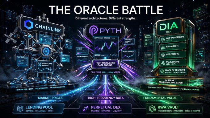 An infographic titled 'THE ORACLE BATTLE' compares Chainlink, Pyth, and DIA oracle networks, highlighting Chainlink for Market Prices (Lending Pool), Pyth for High-Frequency Data (Perpetual DEX), and DIA for Fundamental Value (RWA Vault).