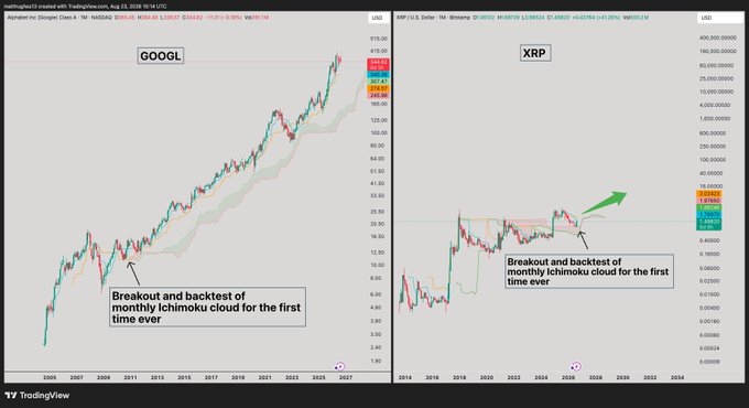 The image shows two TradingView charts comparing GOOGL and XRP/USD, both highlighting a "Breakout and backtest of monthly Ichimoku cloud for the first time ever." The XRP chart on the right features a green arrow pointing upward near the $0.6422 price level, visually reinforcing the post's bullish sentiment about XRP's significant technical breakout.
