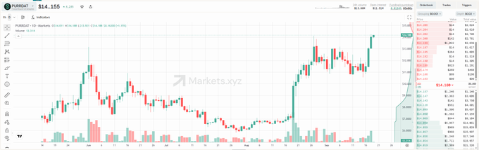 A stock trading chart on Markets.xyz shows PUBGAT priced at $14.155 with a 1.21% gain, displaying candlesticks and volume bars.