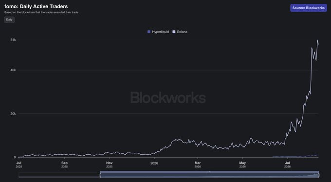 The image is a Blockworks line chart titled "fomo: Daily Active Traders" comparing Hyperliquid and Solana from July 2024 to July 2025, showing Solana's daily active traders remaining near zero until a sharp spike to ~50k+ starting in mid-2025. This visualizes the post's claim that fomo users are beginning to appear "in the wild," with the dramatic upward trend illustrating the recent surge in daily active traders behind the cited figures of 990k monthly, 515k weekly, and 250k daily users.