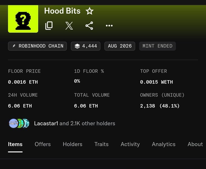 A screenshot of the "Hood Bits" NFT collection page on Robinhood Chain showing a floor price of 0.0016 ETH, 2,138 unique owners (48.1% of supply), and only 6.06 ETH in total volume, illustrating the post's complaint about the mint being overallocated with poor results and the user's preference for established collections with lower floor prices.