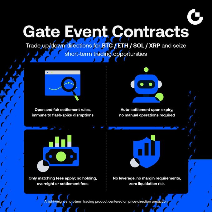 A promotional graphic for Gate Event Contracts, advertising short-term trading of BTC, ETH, SOL, and XRP with features including flash-spike immunity, auto-settlement, no hidden fees, and zero liquidation risk—directly addressing the four pain points mentioned in the caption.