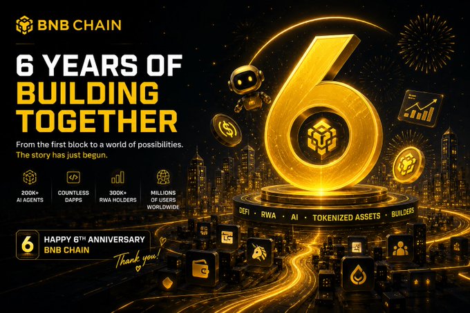 A celebratory BNB Chain infographic marking its 6th anniversary with a golden "6" monument, featuring key stats like "200K+ AI Agents," "Countless dApps," "300K+ RWA Holders," and "Millions of Users Worldwide," alongside the message "6 Years of Building Together — The story has just begun." The image visually reinforces the post's reflection on six years of growth, showcasing the ecosystem's scale—from the first block to DeFi, AI, tokenized assets, and a thriving global builder community.