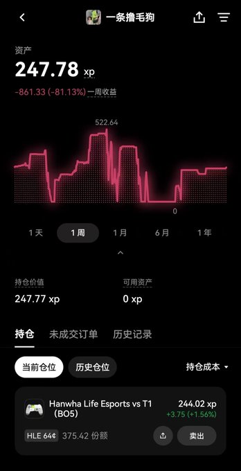 A dark-themed investment or trading app screenshot in Chinese showing assets of '247.78 xp', a weekly return of '-81.13%', a red price chart, and a current position in 'Hanwha Life Esports vs T1 (BOS)' with 'HLE 644'.