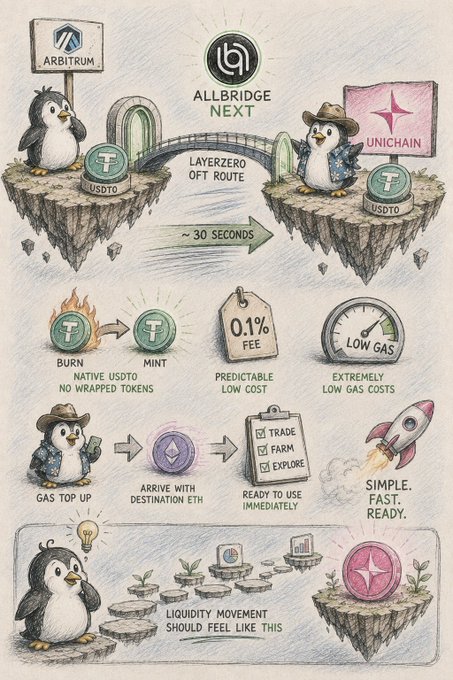 An illustrated infographic for 'ALLBRIDGE NEXT' showing penguins bridging USDT between Arbitrum and Unichain via the LayerZero OFT route in ~30 seconds, with features like native minting, 0.1% fee, low gas, and destination ETH arrival.