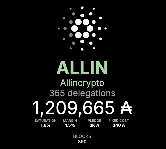 The image displays a Cardano stake pool dashboard for "ALLIN" (Allincrypto), showing 1,209,665 ₳ in delegations from 365 delegators, a saturation of 1.6%, and 890 blocks produced. This relates to the post as the author runs the Allin stake pool and plans to use personal ADA holdings to further support their pool's operations on the Cardano network.