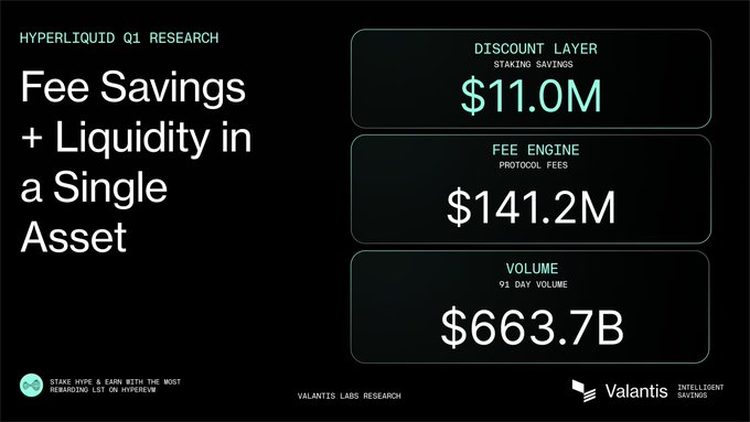 The image is a screenshot of a slide from a presentation with three panels displaying information about fees for saving, free savings, and interest rates. The first panel shows the amount of $11.1m in savings. The second panel presents a comparison between two fee engines for saving, one with an engine price of $15.72M and the other at $17.72M. The third panel displays the volume required to generate these savings at a rate of 6.3B per day. Additionally, there is text on the slide that mentions "Volume should stay productive," emphasizing the importance of keeping the capital base active for maximizing returns.