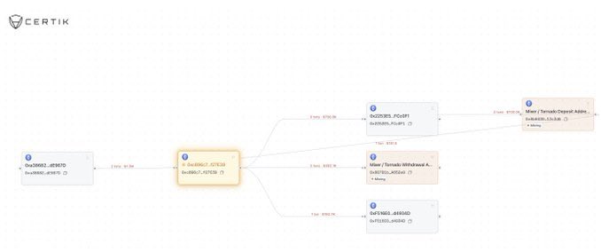 A Certik interface showing a transaction flow diagram connecting several wallet addresses with various token transfers.