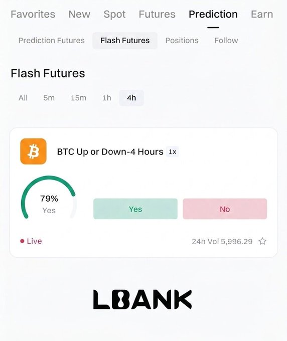 A screenshot of the LBANK crypto exchange shows the "Flash Futures" prediction interface for Bitcoin with a 4-hour timeframe, where 79% of users are betting "Yes" (up) on BTC's next move, with a live 24-hour trading volume of $5,996.29. The image visually reinforces the post's call to action for users to predict Bitcoin's price direction within the next 4 hours on LBANK's Flash Futures platform.