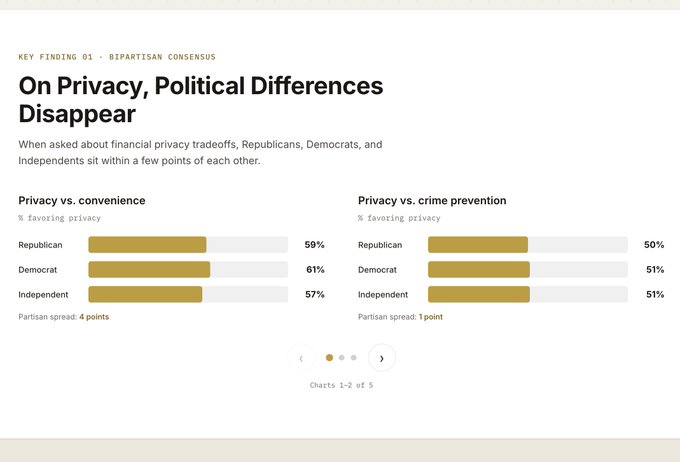 A data visualization titled 'On Privacy, Political Differences Disappear' showing bipartisan consensus charts comparing Republican, Democrat, and Independent views on privacy vs. convenience (59%, 61%, 57%) and privacy vs. crime prevention (50%, 51%, 51%).