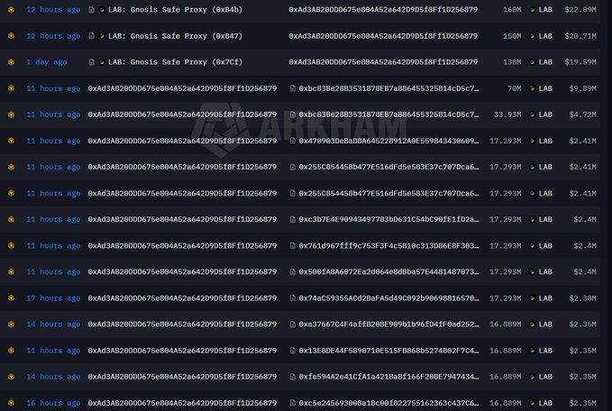 A blockchain explorer screenshot displays recent transactions involving the Gnosis Safe Proxy contracts (0x04b, 0x47, 0x7CF) and various wallets holding the $LAB token, with amounts ranging from 16.88M to 169M $LAB, showing the newly distributed supply totaling approximately 448M tokens to 37 tracked wallets as mentioned in the post. The top transactions show large holdings including 169M $LAB ($22.09M), 150M $LAB ($20.71M), and 138M $LAB ($19.55M), all added within the last day.