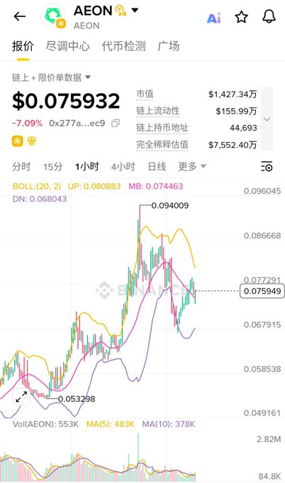A cryptocurrency chart from Binance showing the price of AEON at $0.075932, down 7.09%, with candlestick patterns and Bollinger Band indicators.