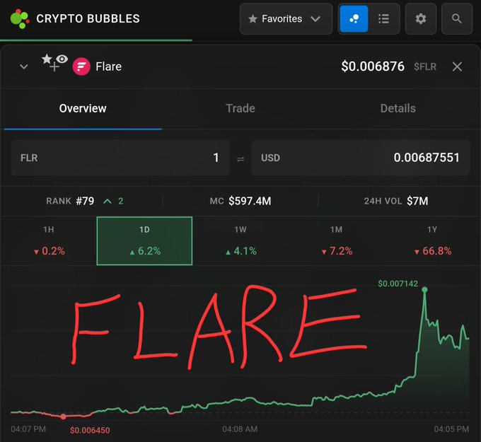 A Crypto Bubbles screenshot showing Flare (FLR) at $0.006876 with a 6.2% daily gain (highlighted in green), capturing the celebratory "finally a little green" moment as the chart shows a notable upward spike to $0.007142.