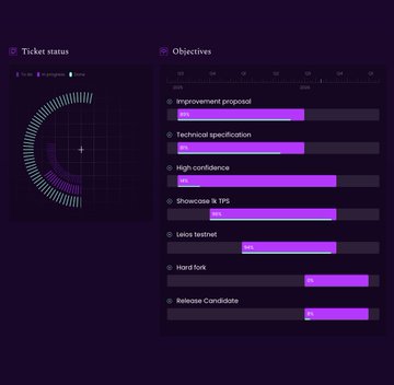 A dark-themed dashboard displays a "Ticket status" radar chart on the left and an "Objectives" progress tracker on the right, where the "Showcase 1k TPS" milestone bar is nearly full at 96%, supporting the post's claim about Ouroboros Leios nearing 1,000 transactions per second on Cardano.