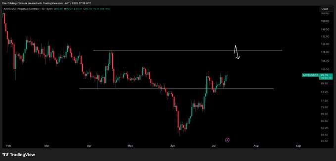 This is a daily chart of the AAVEUSDT perpetual contract, showing price action with an upward arrow and two horizontal lines indicating potential price targets. The accompanying post suggests that if Bitcoin ($BTC) remains stable, AAVE may reach the $116 price range.