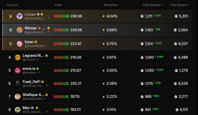 A leaderboard showing top accounts ranked by Mindshare index, with Clove (@Clovediffmo...) leading at 236.56 and 4.04%, followed by Winner (@goodlucky1...), furan (@ruran86999), and others, displaying Daily and Total Rewards in dollar amounts.