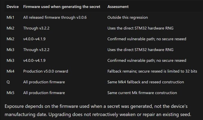 A table titled "Coldcard device/firmware assessment" showing vulnerability assessments across Mk1, Mk2, Mk3, Mk4, Q, and Mk5 devices, with notes indicating Mk2/Mk3 firmware v4.0.0–v4.1.9 are "Confirmed vulnerable" (no secure reseed), while Mk4 and Q use a fallback with "secure reseed limited to 32 bits," and a disclaimer that exposure depends on the firmware active when a secret was generated.