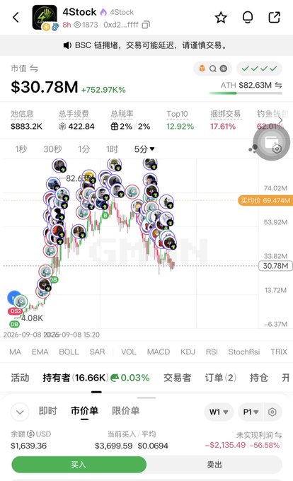 A trading interface shows the "4Stock" token on BSC (Binance Smart Chain) with a market cap of $30.78M and an impressive +752.97% gain, featuring a candlestick chart and an unrealized loss of -$2,135.49 (-56.58%) on a current purchase of $1,639.36—highlighting the irony of a user who jokes they've never made money on BSC despite viewing a token with massive percentage gains.