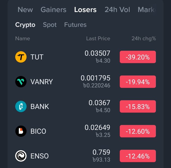 A cryptocurrency exchange interface displaying the 'Losers' tab under 'Crypto' Spot markets, showing TUT (-39.20%), VANRY (-19.94%), BANK (-15.83%), BICO (-12.60%), and ENSO (-12.46%) with their last prices and Thai baht conversions.