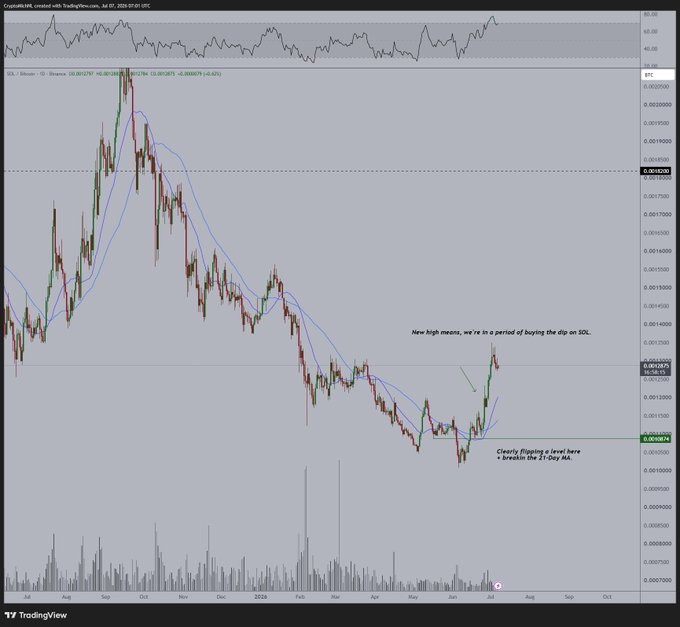 A TradingView chart of SOL/Bitcoin displays a daily candlestick view with moving averages, showing a notable trend reversal where the pair has broken out of a year-long downtrend against BTC, currently trading around 0.001785 after bouncing from a 2-day low near 0.000867. Annotations highlight "New high means, we're in a period of buying the dip on SOL" and "Clearly flipping a level here + breakin the 21 day MA," supporting the post's bullish outlook on Solana's relative strength versus Bitcoin.