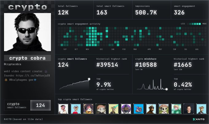 A Kaito analytics dashboard for the X (Twitter) account 'crypto cobra' (@cryptacobra), displaying metrics like 12K total followers, 124 crypto smart followers, and engagement charts.