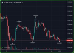 A cryptocurrency trading chart shows the price action for the token 'PLUMP/USDT' on Binance, featuring a series of green and red candlesticks.