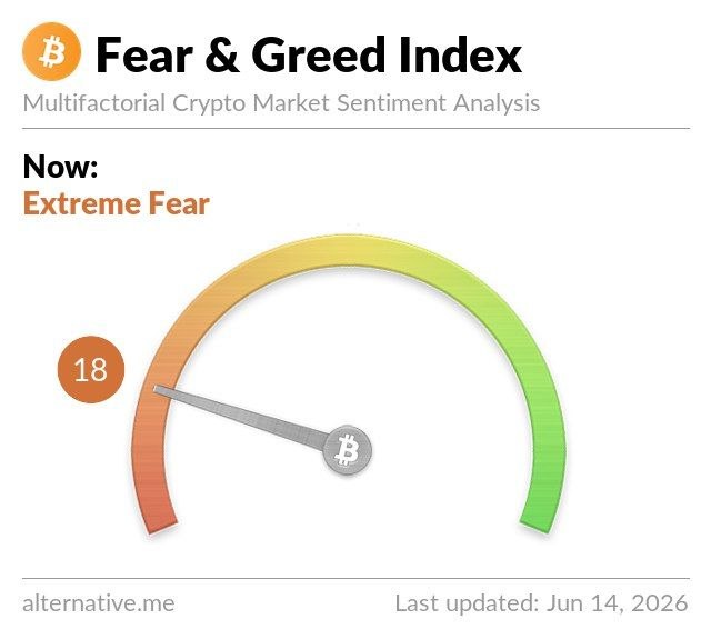 The image shows a clock with a green, yellow, orange, and red scale that displays the "Fear & Greed Index". The scale measures fear and greed sentiment levels, with 18 being extreme fear and 18 being extreme greed. The text above the image reads "Now: Extreme Fear", indicating the current sentiment level of fear in the market.