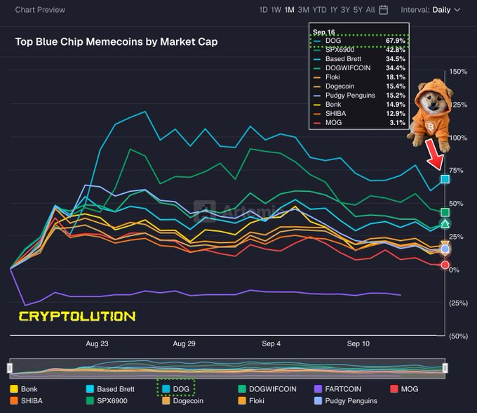A financial chart titled "Top Blue Chip Memecoins by Market Cap" with the watermark "CRYPTOLUTION" shows price performance from Aug 23 to Sep 16, including DOG (67.9%), SPX6900 (42.8%), Based Brett (34.5%), DOGWIFCOIN (34.4%), Floki (18.1%), Dogecoin (15.4%), Pudgy Penguins (15.2%), Bonk (14.9%), SHIBA (12.9%), and MOG (3.1%).