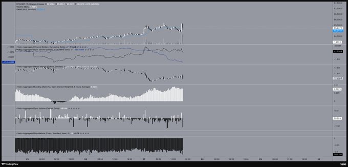 The image shows a TradingView chart for BTCUSDT on Binance Futures with multiple indicators including Open Interest, Cumulative Volume Delta (CVD), Aggregated Spot Volume Orders, Aggregated Funding Rate, Aggregated Spot Volume (Orders, Lines), and Aggregated Liquidations, displaying Bitcoin's price action alongside derivatives market data. The chart visually supports the post's observation by showing elevated funding rates, high open interest, and persistent spot selling (negative CVD) while price attempts to push higher, suggesting that the upward price movement is driven by leveraged perp positioning rather than genuine spot demand.
